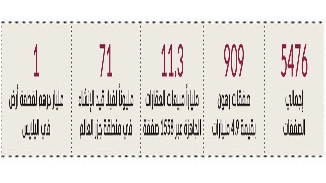24 مليار درهم.. مبيعات عقارات دبي في أسبوع واحد تعكس نشاطاً قياسياً موثقاً